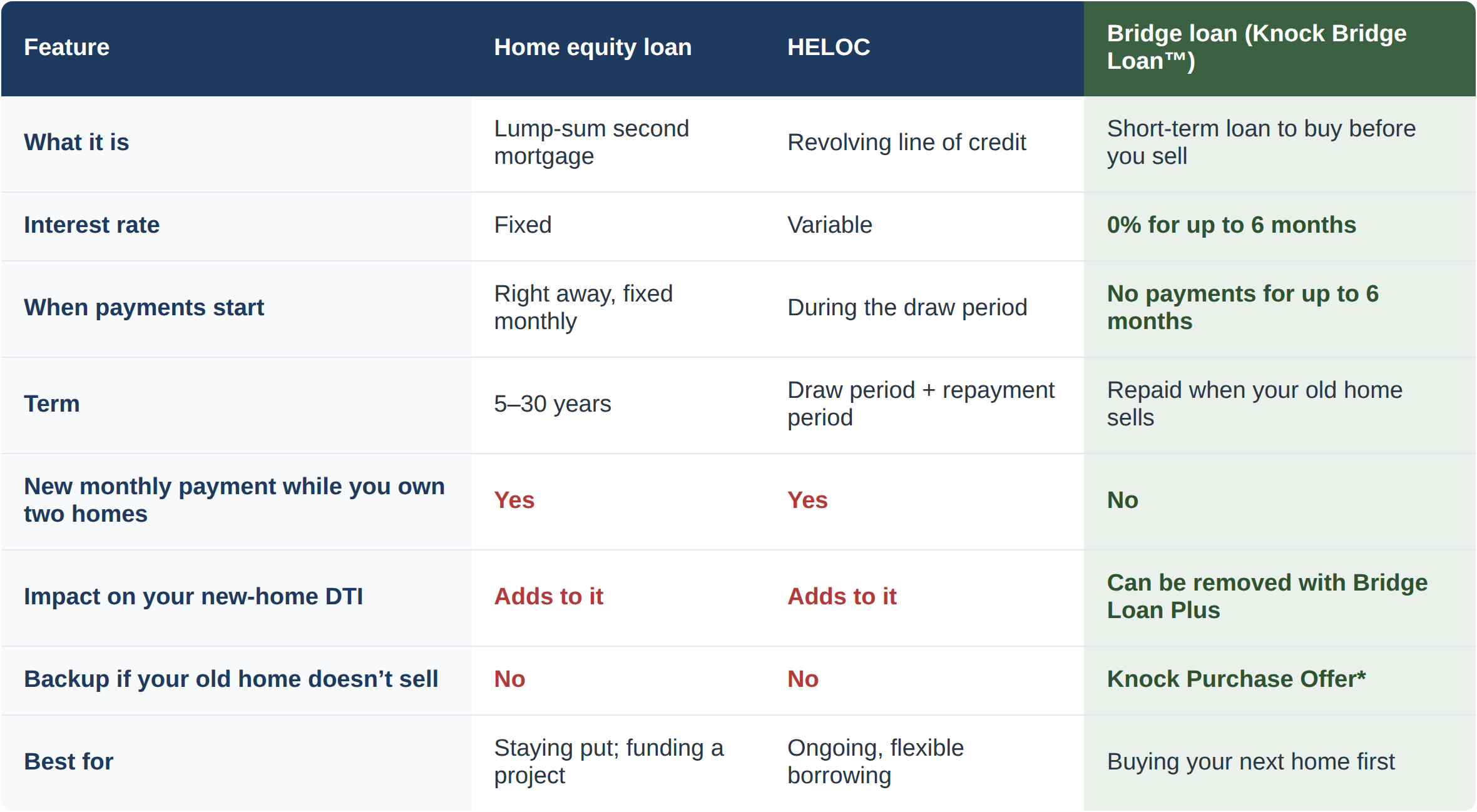 home-equity-loan-vs-bridge-loan-whats-the-difference-when-buying-a-new-house-image-1