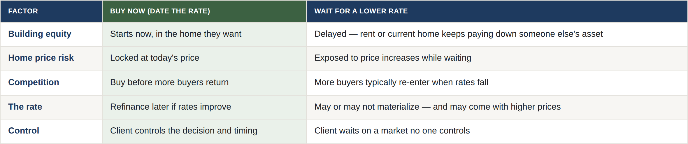 marry-the-house-date-the-rate-helping-clients-weigh-waiting-vs-buying-now-image-1