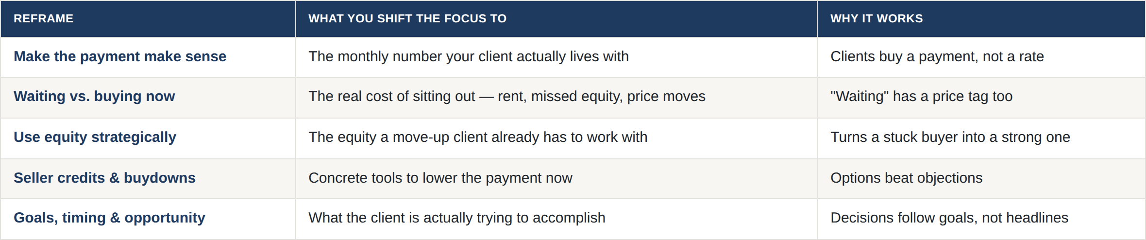 unique-ways-to-overcome-the-rate-conversation-a-loan-officers-playbook-image-1