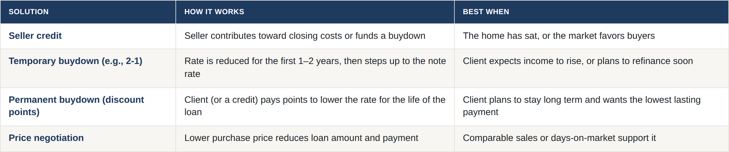 seller-credits-rate-buydowns-payment-solutions-every-loan-officer-should-know-image-1