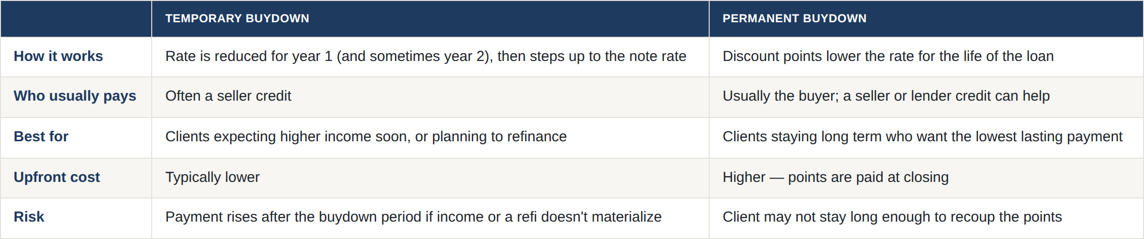 temporary-vs-permanent-buydowns-picking-the-right-one-for-your-client-image-1