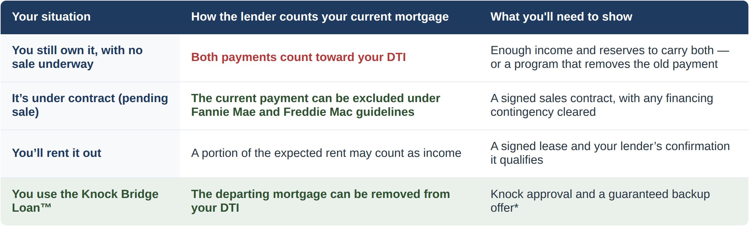 already-own-a-home-and-havent-sold-how-lenders-qualify-you-image-1