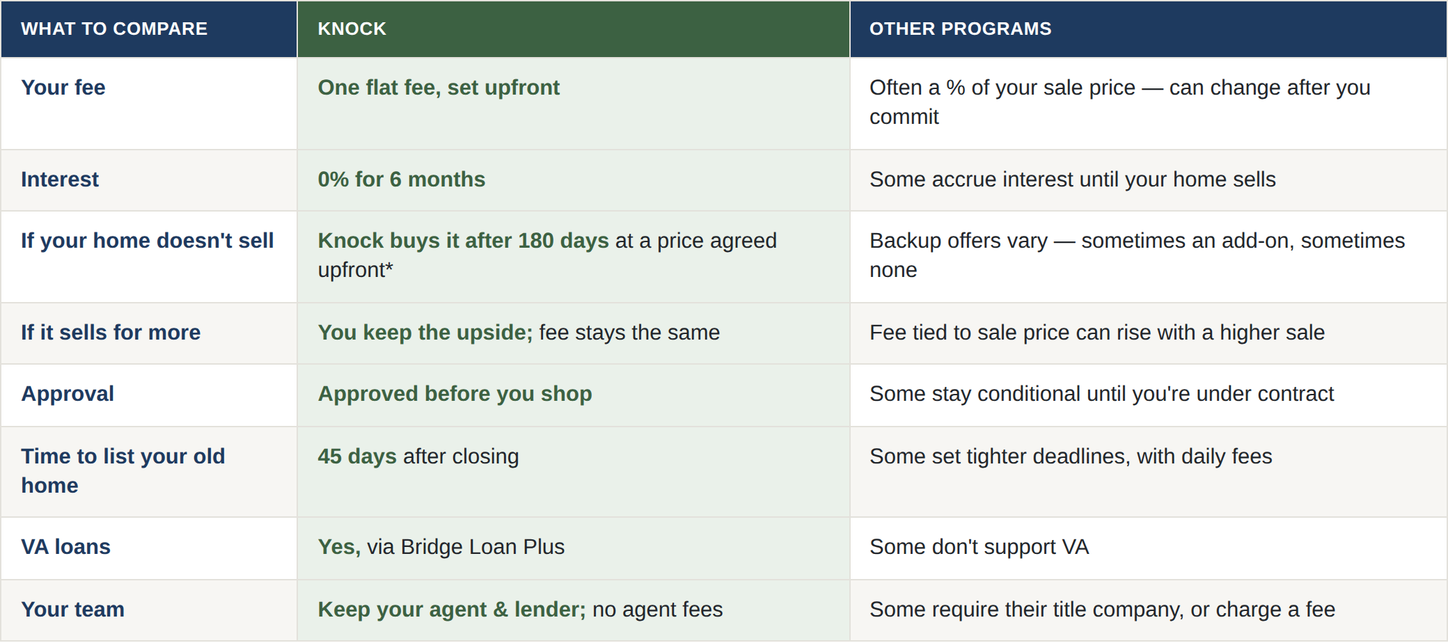 how-knock-compares-to-other-buy-before-you-sell-programs-image-1