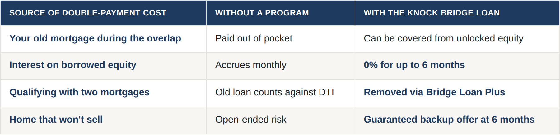how-to-avoid-two-mortgage-payments-when-upsizing-your-home-image-1
